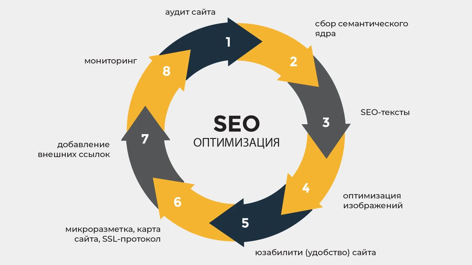 Схема ключевых элементов SEO для блога: семантика, контент, техническая база, авторитет