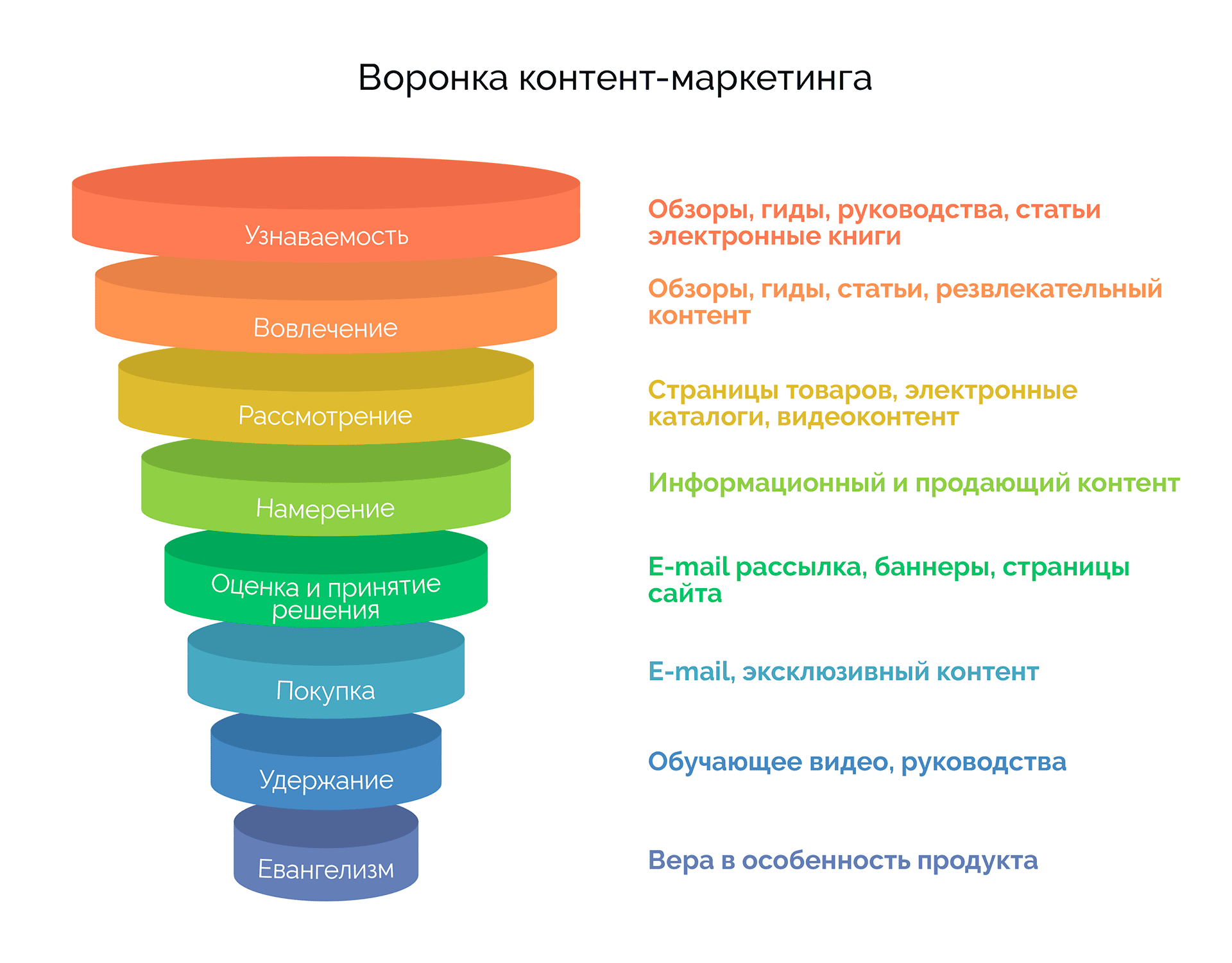 Схема контент-маркетинга: полезный контент → доверие → клиенты