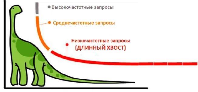 График длинного хвоста: высокая частотность слева, длинный хвост низкочастотных запросов справа