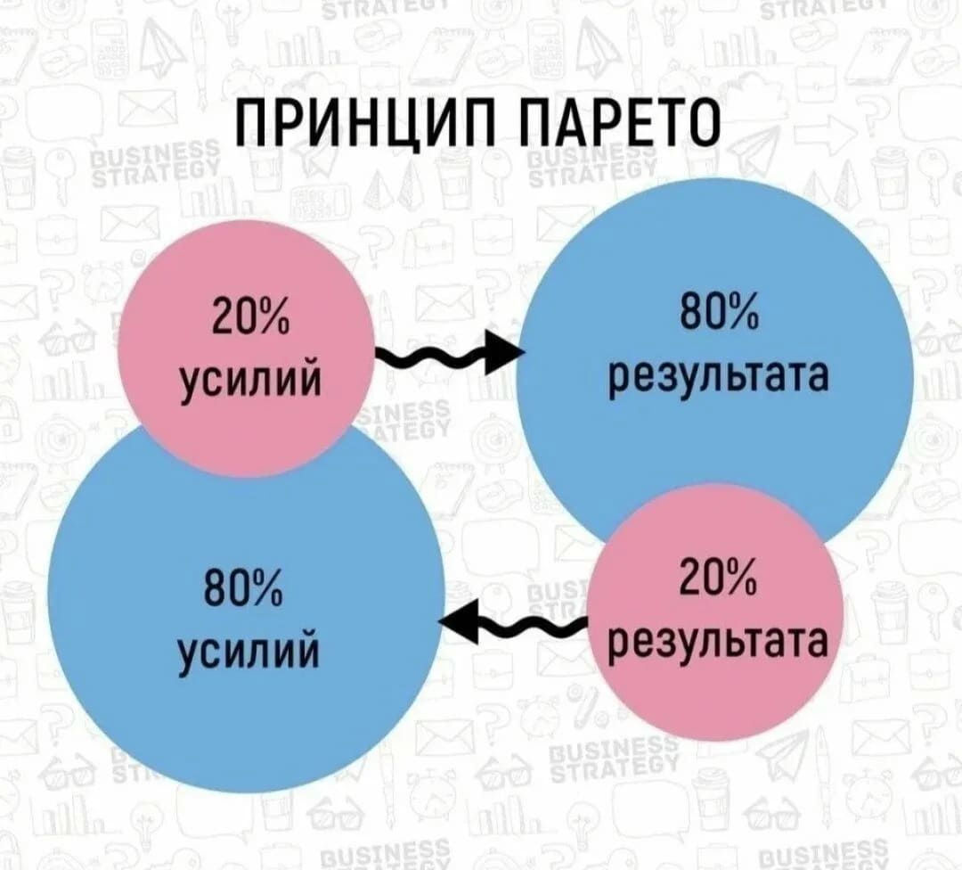 Диаграмма принципа Парето 20/80 - соотношение усилий и результата