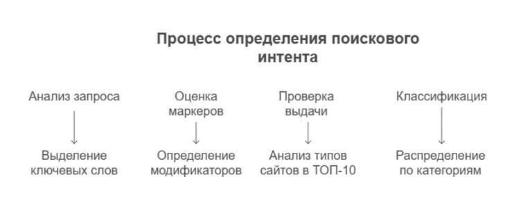 Четыре элемента определения поискового интента