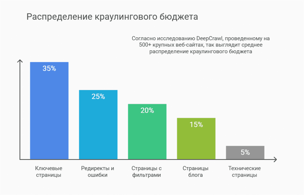 Схема краулингового бюджета: робот выбирает между ценными страницами и дублями