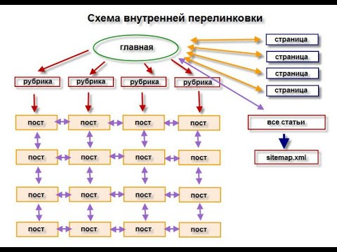 Схема внутренней перелинковки: страницы блога, связанные ссылками