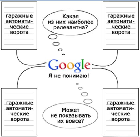 Схема каннибализации запросов: один запрос - несколько конкурирующих страниц сайта